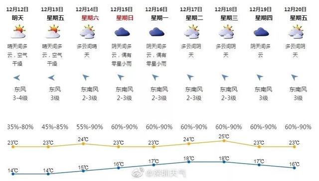 广东天气干到破纪录