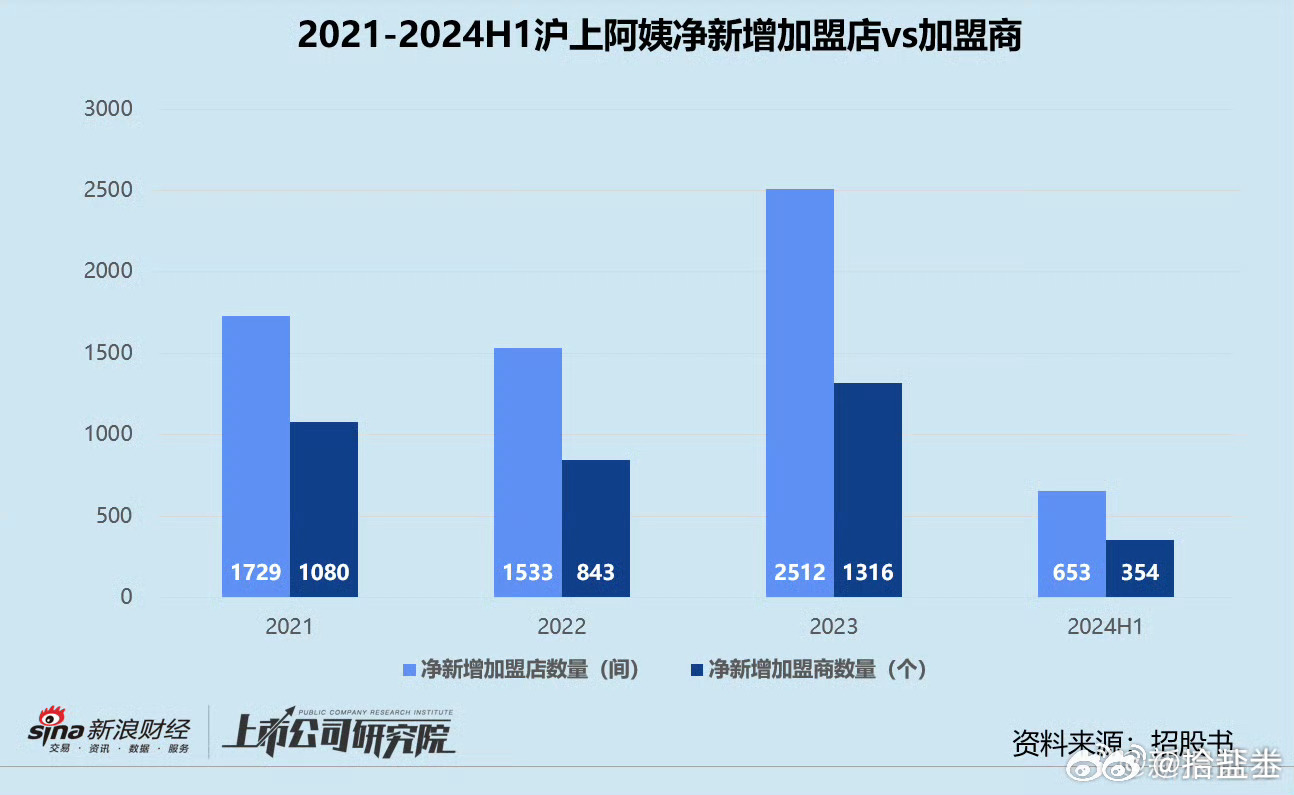 沪上阿姨估值，揭示一家企业的价值所在