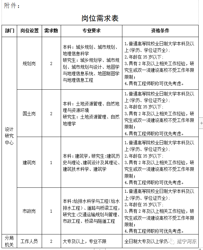 海珠区自然资源和规划局最新招聘信息