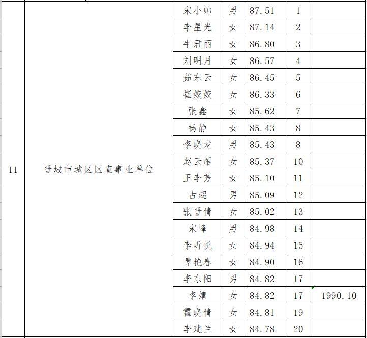 晋城市市劳动和社会保障局最新招聘信息公告