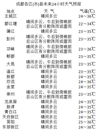 宝塔社区居委会最新天气预报